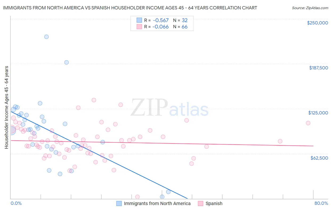 Immigrants from North America vs Spanish Householder Income Ages 45 - 64 years
