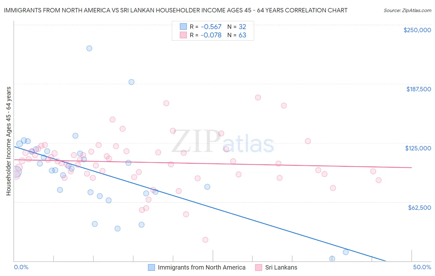 Immigrants from North America vs Sri Lankan Householder Income Ages 45 - 64 years