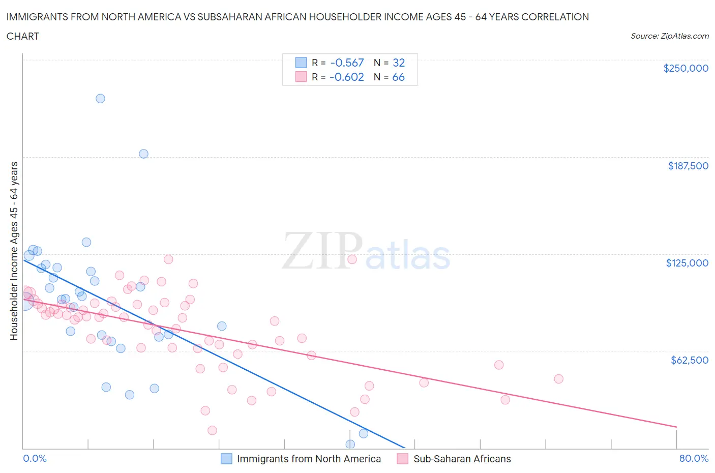 Immigrants from North America vs Subsaharan African Householder Income Ages 45 - 64 years