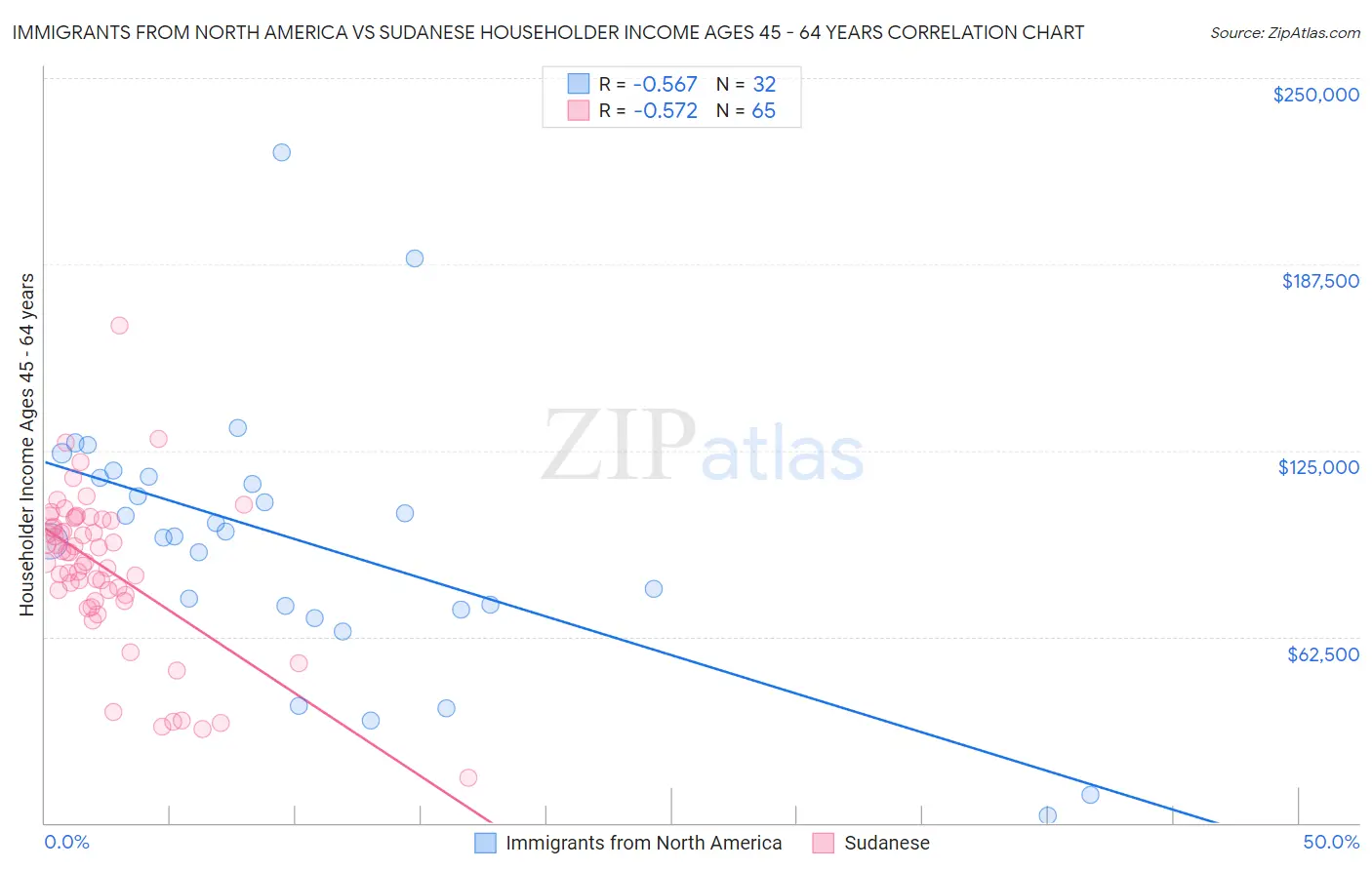 Immigrants from North America vs Sudanese Householder Income Ages 45 - 64 years