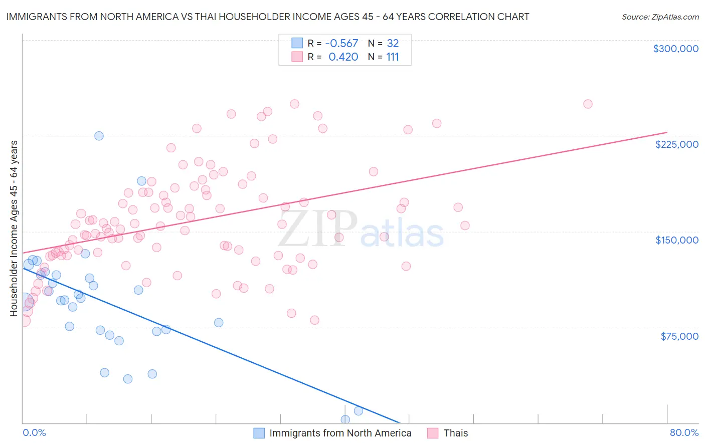 Immigrants from North America vs Thai Householder Income Ages 45 - 64 years