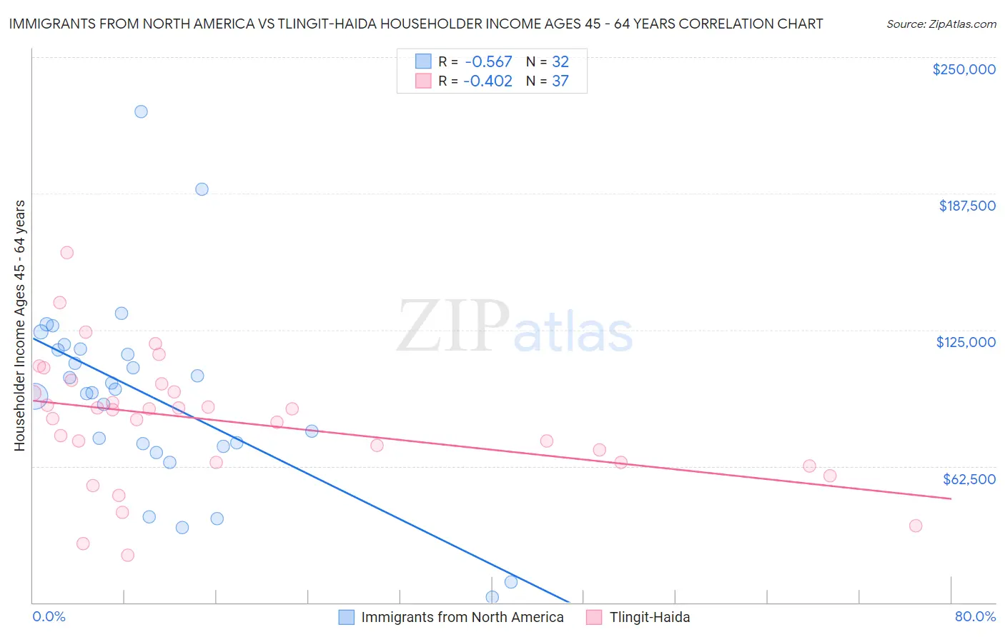 Immigrants from North America vs Tlingit-Haida Householder Income Ages 45 - 64 years