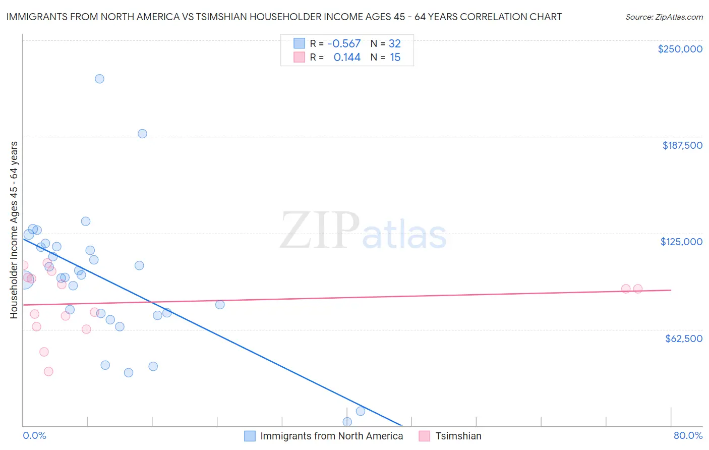 Immigrants from North America vs Tsimshian Householder Income Ages 45 - 64 years