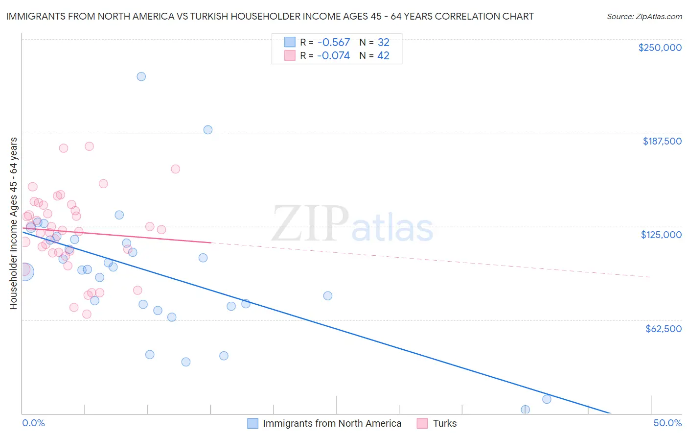 Immigrants from North America vs Turkish Householder Income Ages 45 - 64 years