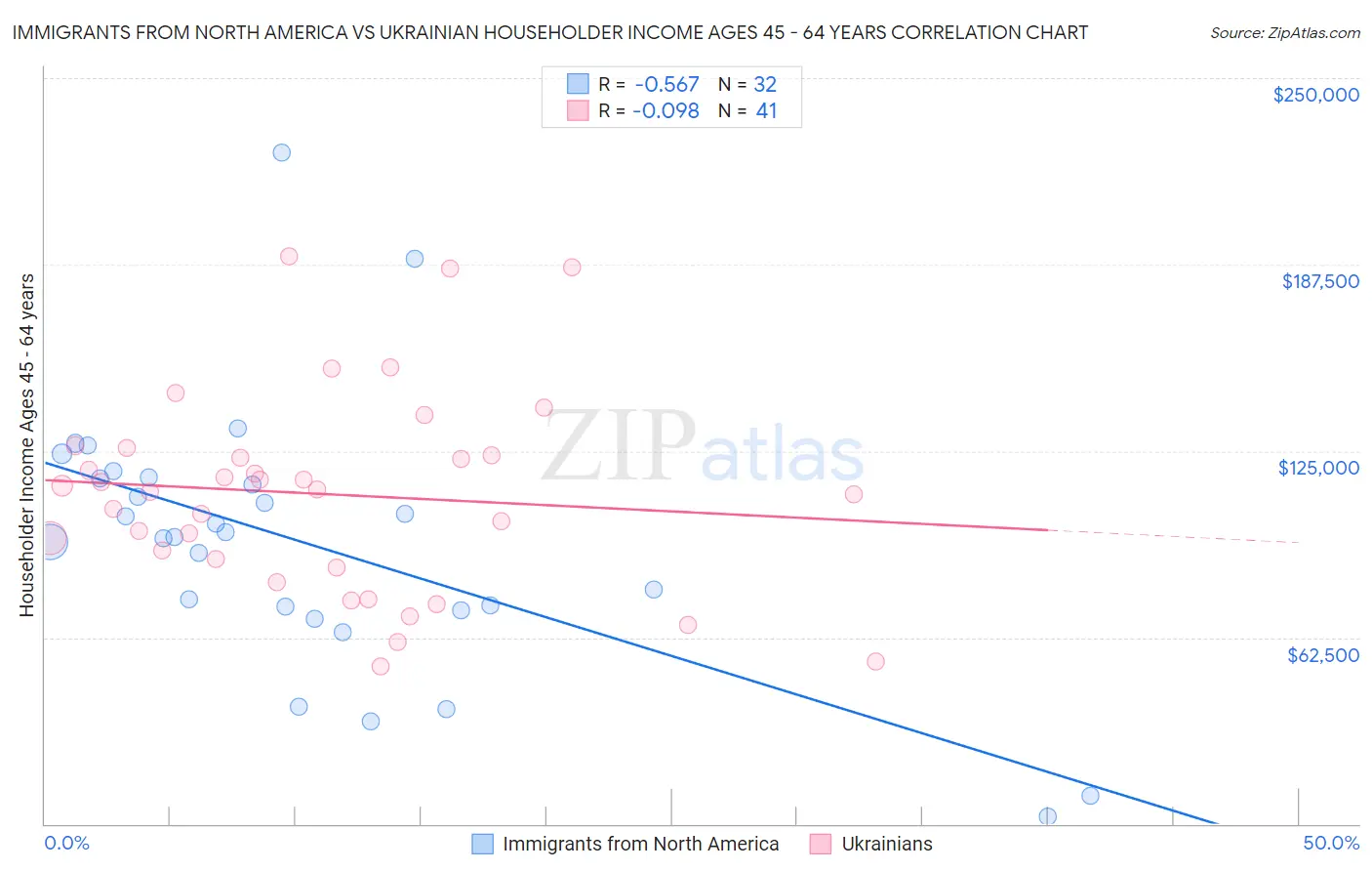 Immigrants from North America vs Ukrainian Householder Income Ages 45 - 64 years