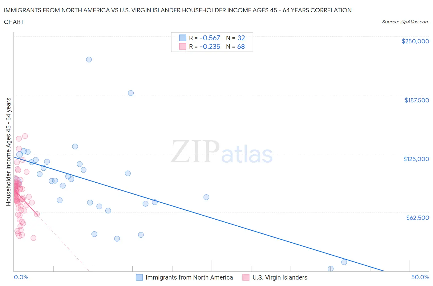 Immigrants from North America vs U.S. Virgin Islander Householder Income Ages 45 - 64 years