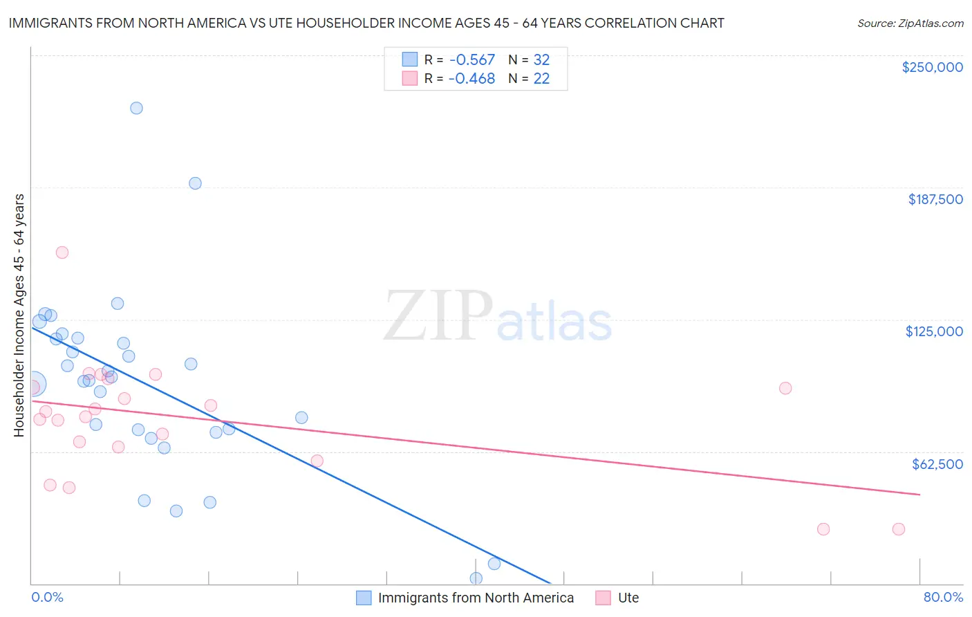 Immigrants from North America vs Ute Householder Income Ages 45 - 64 years