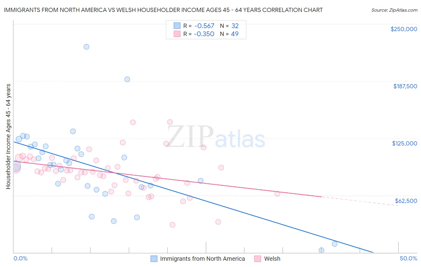 Immigrants from North America vs Welsh Householder Income Ages 45 - 64 years