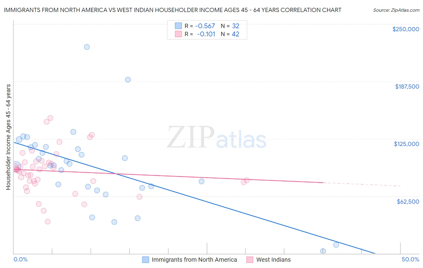 Immigrants from North America vs West Indian Householder Income Ages 45 - 64 years