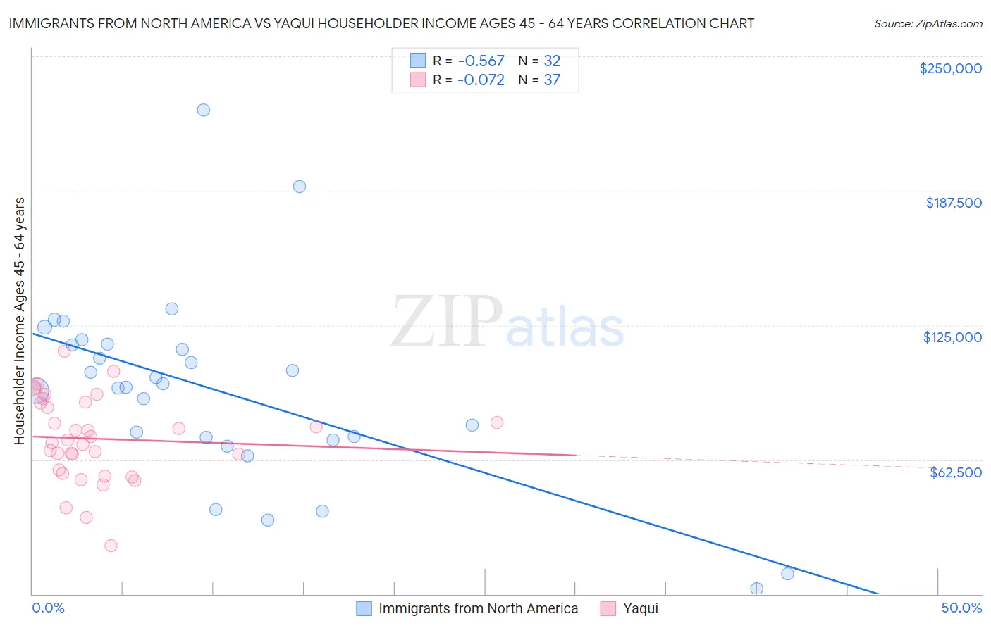 Immigrants from North America vs Yaqui Householder Income Ages 45 - 64 years