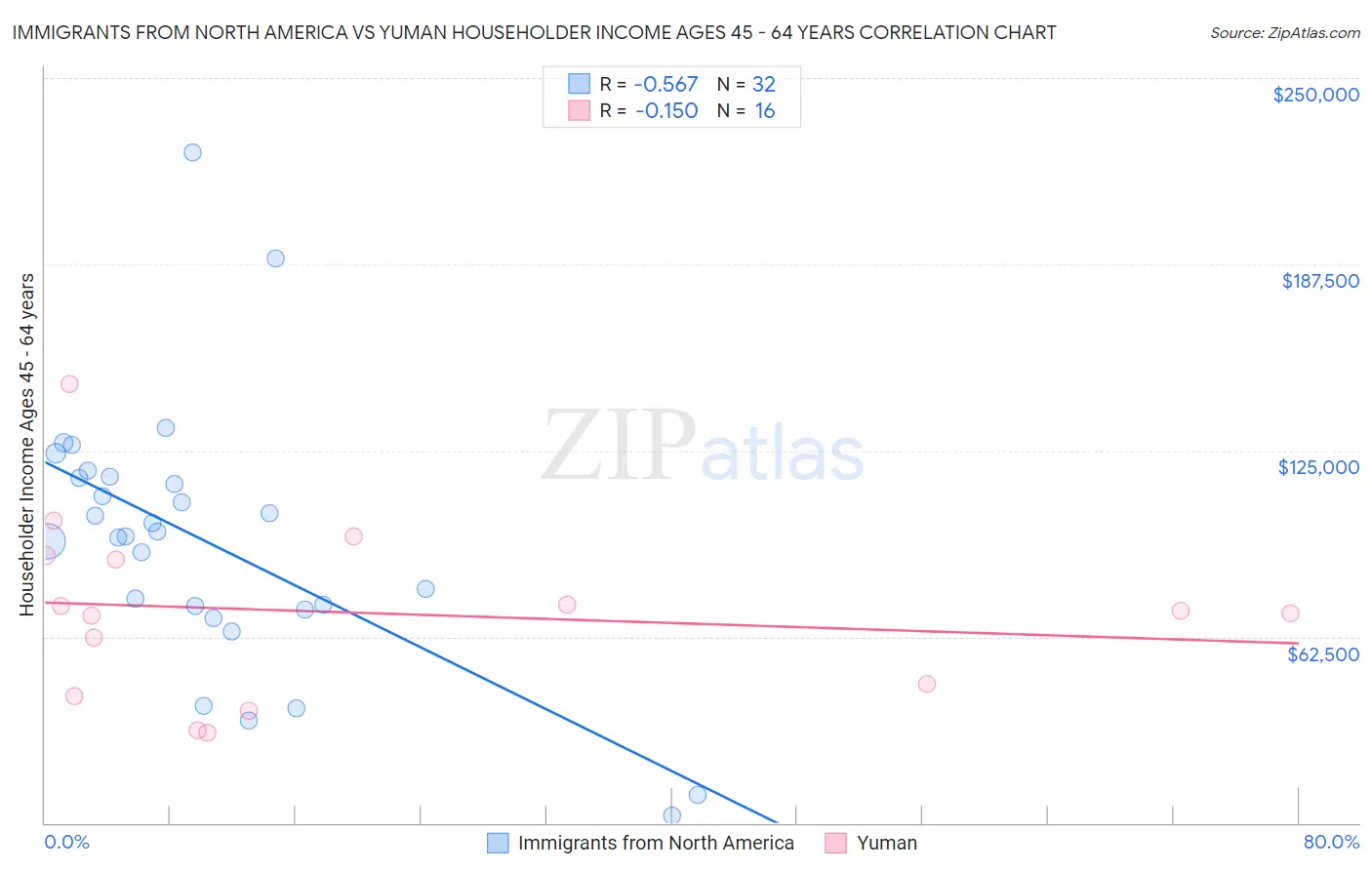 Immigrants from North America vs Yuman Householder Income Ages 45 - 64 years