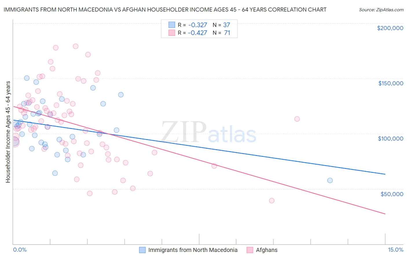 Immigrants from North Macedonia vs Afghan Householder Income Ages 45 - 64 years