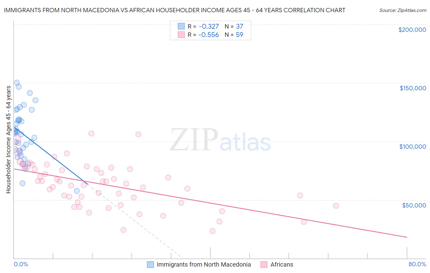 Immigrants from North Macedonia vs African Householder Income Ages 45 - 64 years