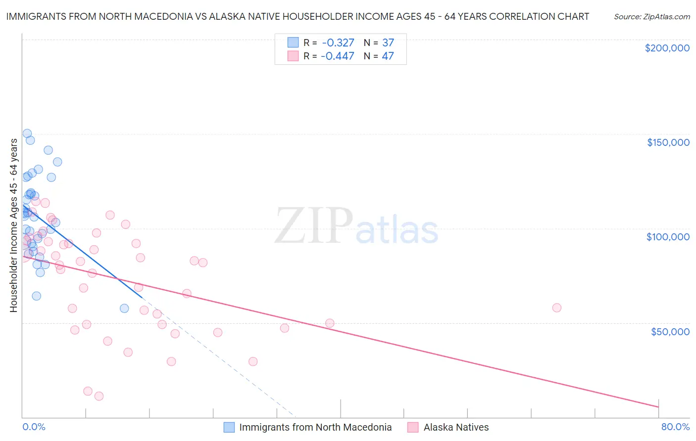 Immigrants from North Macedonia vs Alaska Native Householder Income Ages 45 - 64 years