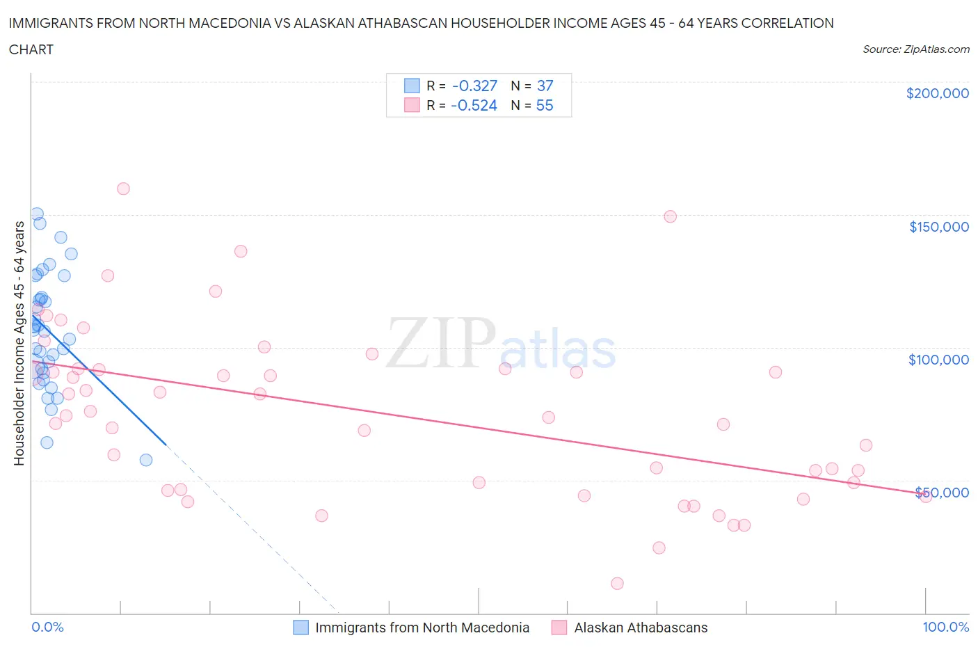 Immigrants from North Macedonia vs Alaskan Athabascan Householder Income Ages 45 - 64 years