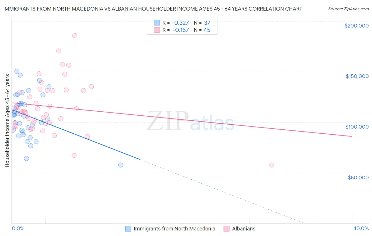 Immigrants from North Macedonia vs Albanian Householder Income Ages 45 - 64 years