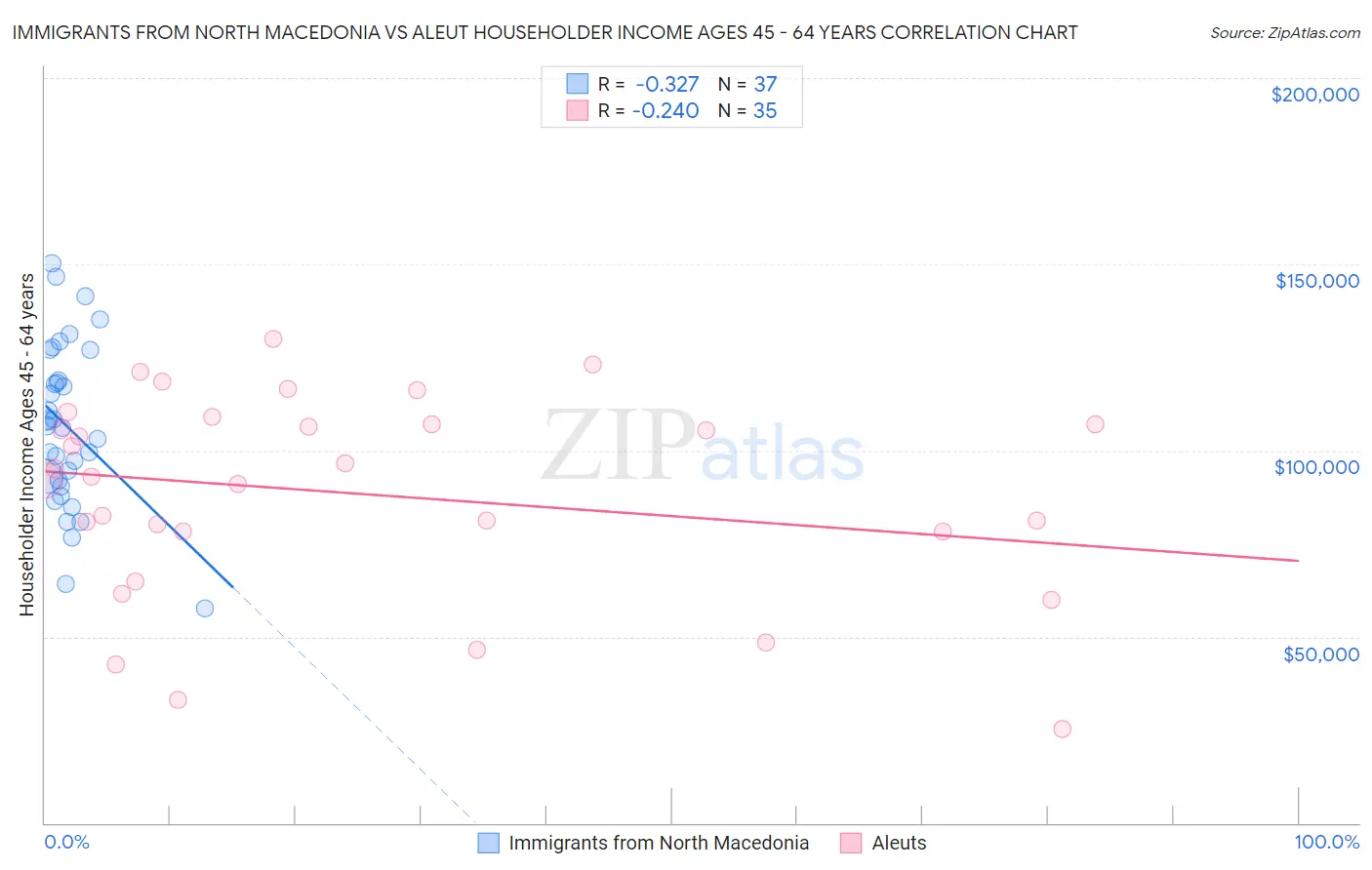 Immigrants from North Macedonia vs Aleut Householder Income Ages 45 - 64 years