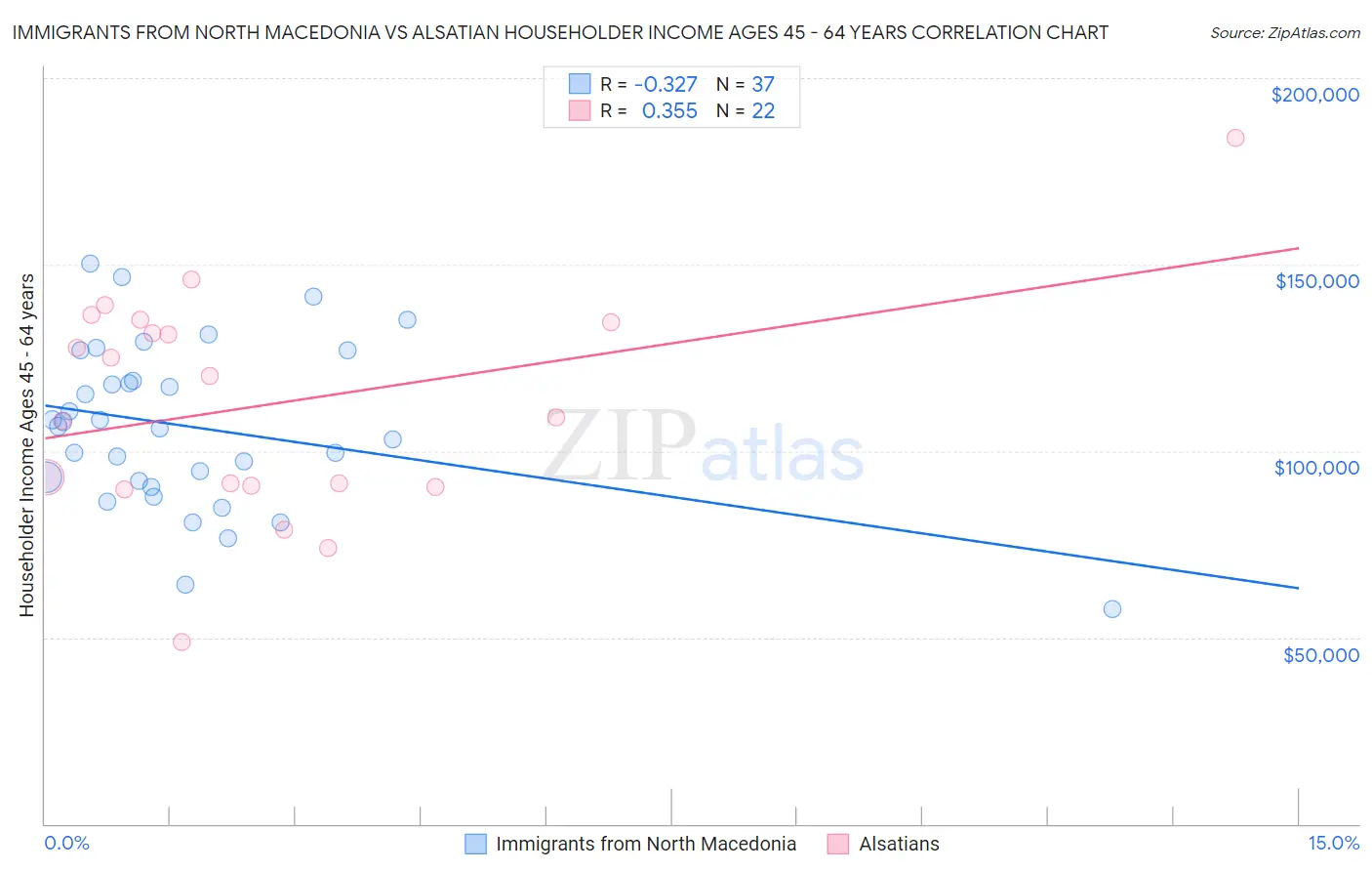 Immigrants from North Macedonia vs Alsatian Householder Income Ages 45 - 64 years