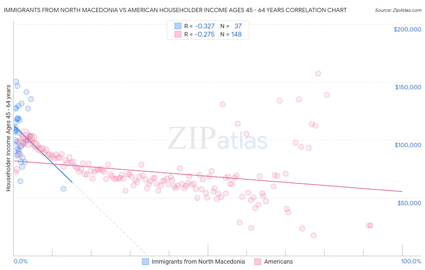 Immigrants from North Macedonia vs American Householder Income Ages 45 - 64 years