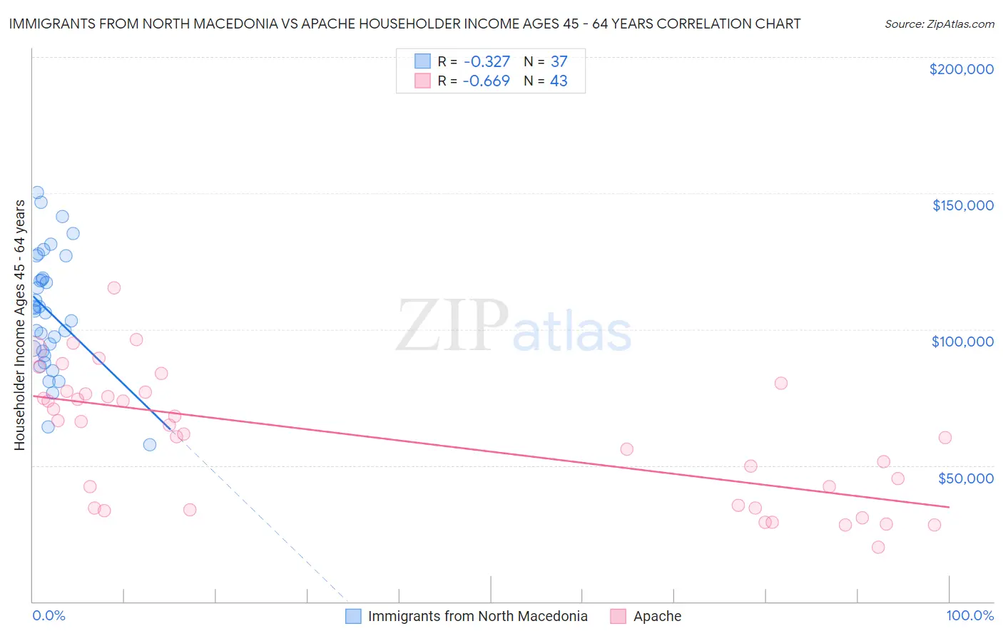 Immigrants from North Macedonia vs Apache Householder Income Ages 45 - 64 years
