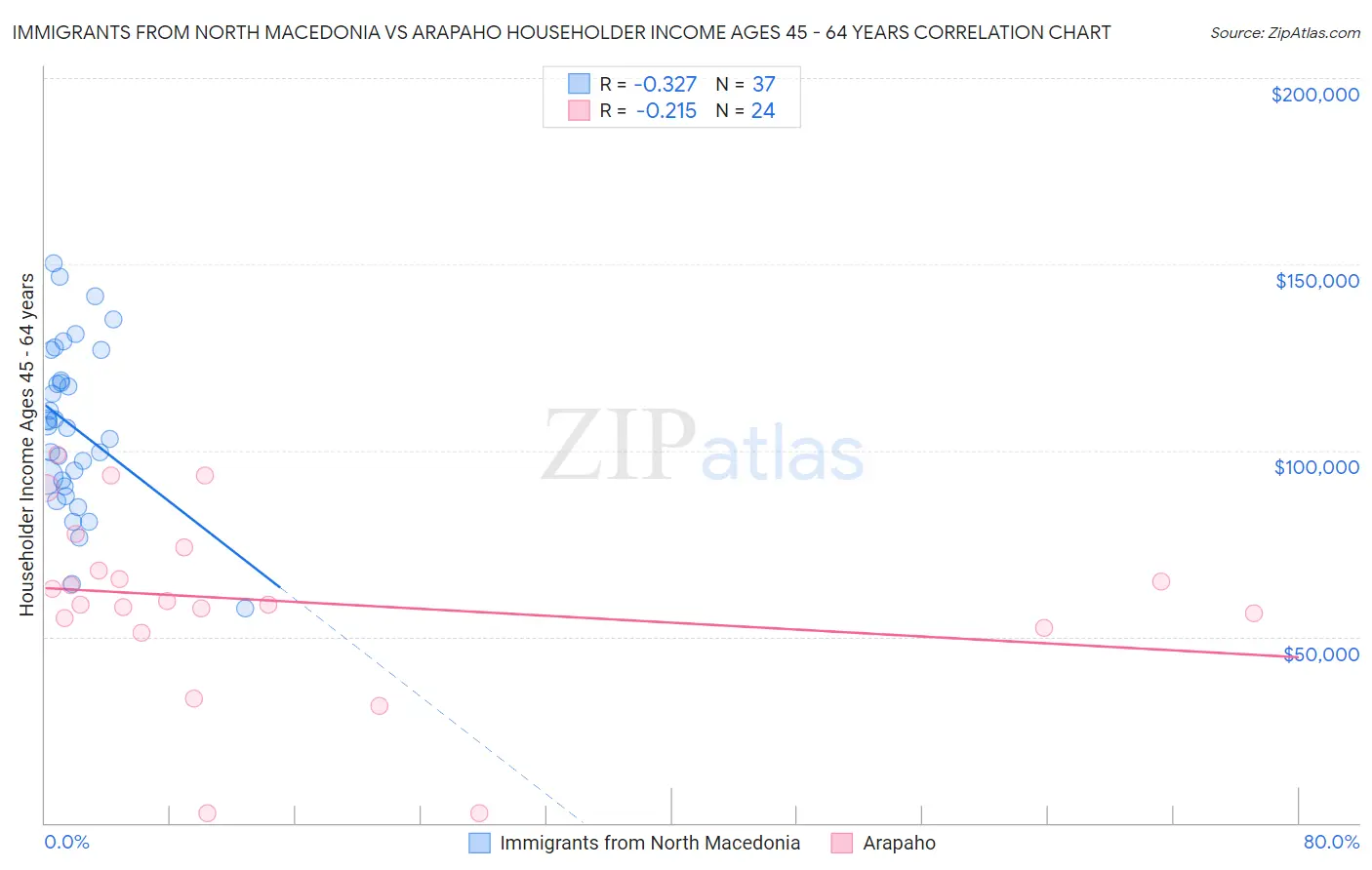 Immigrants from North Macedonia vs Arapaho Householder Income Ages 45 - 64 years