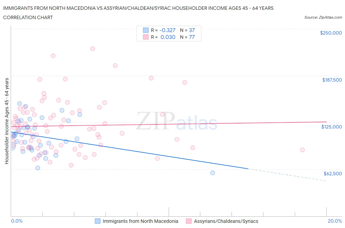 Immigrants from North Macedonia vs Assyrian/Chaldean/Syriac Householder Income Ages 45 - 64 years