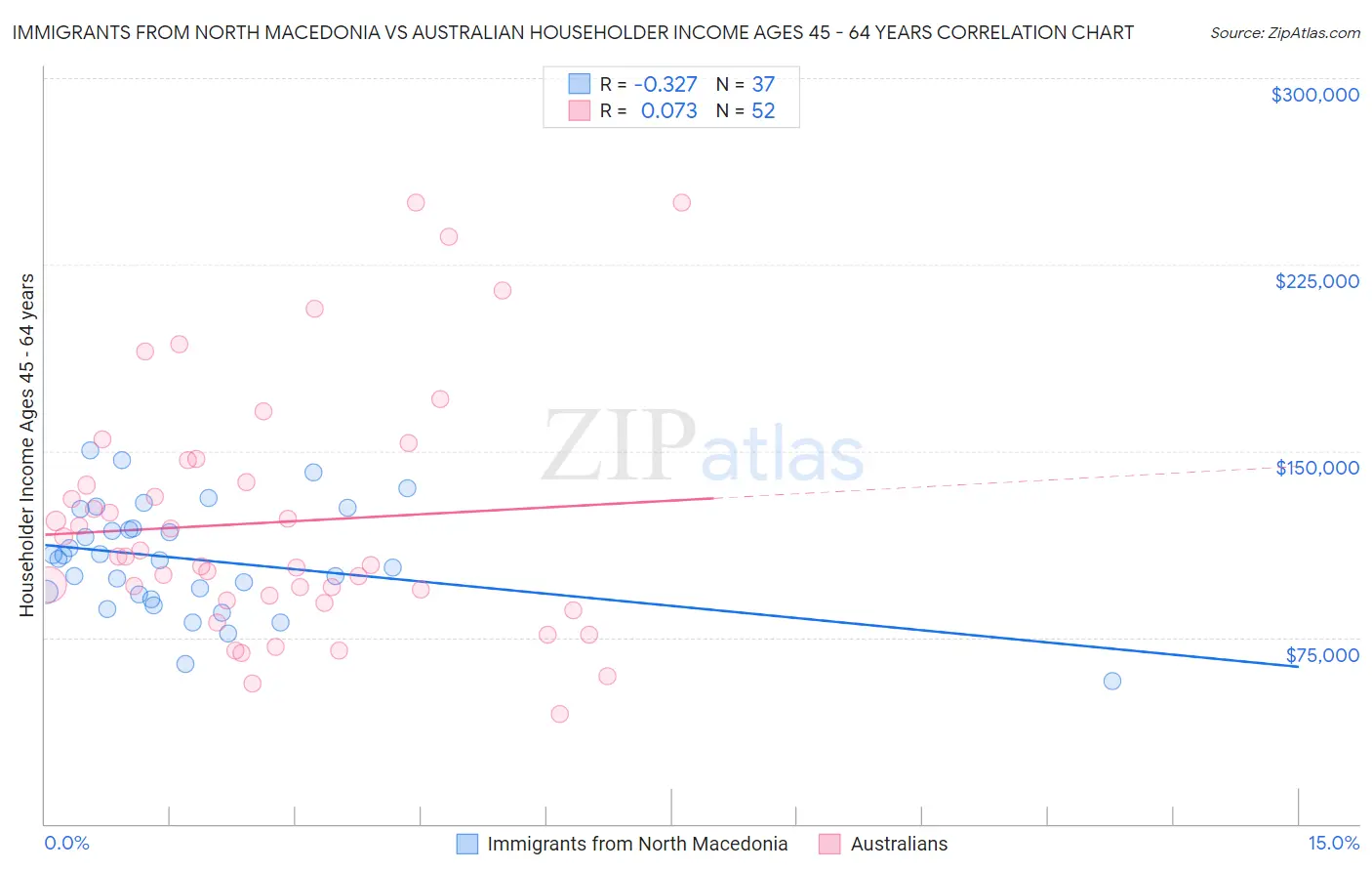 Immigrants from North Macedonia vs Australian Householder Income Ages 45 - 64 years