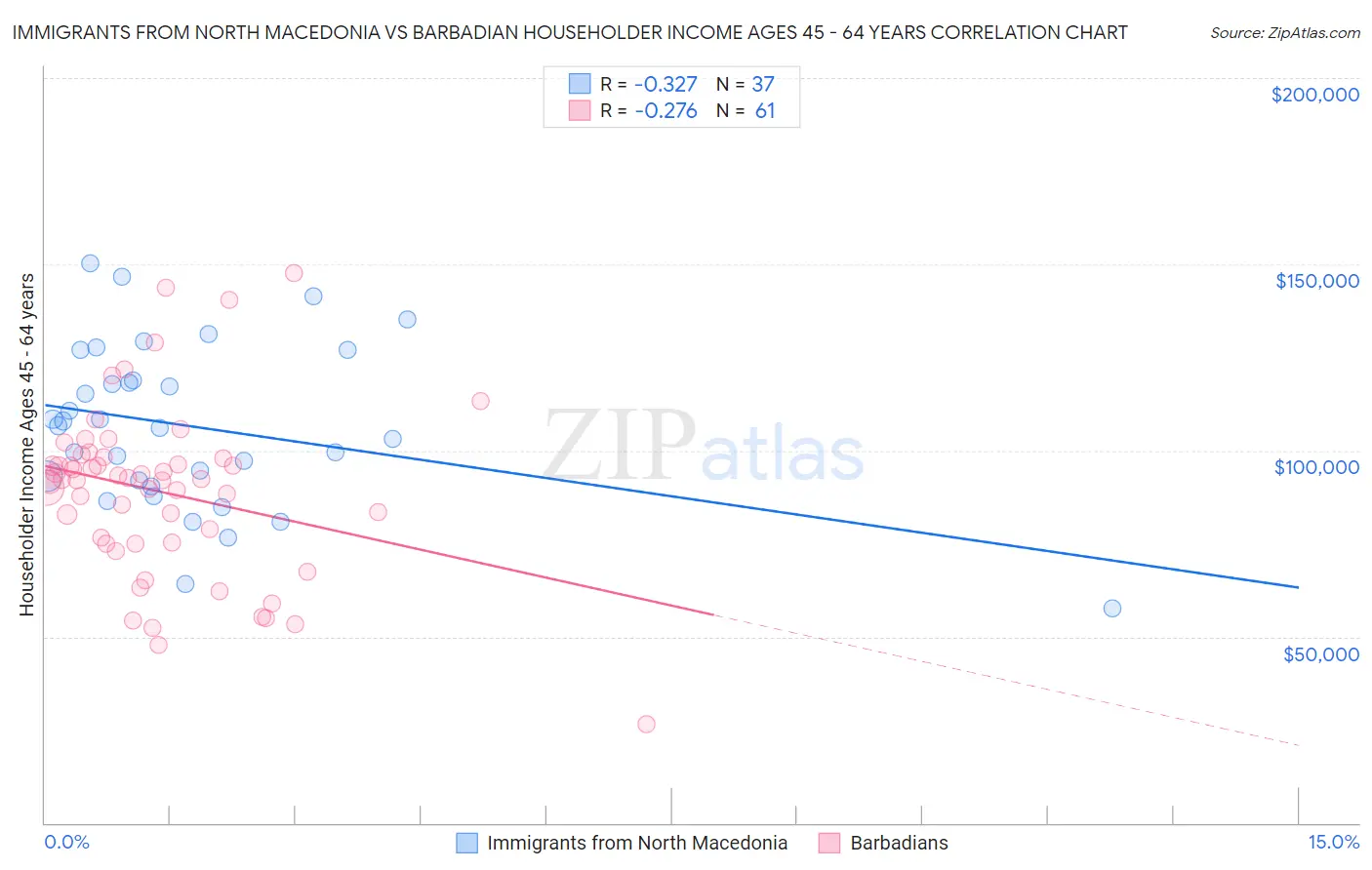 Immigrants from North Macedonia vs Barbadian Householder Income Ages 45 - 64 years