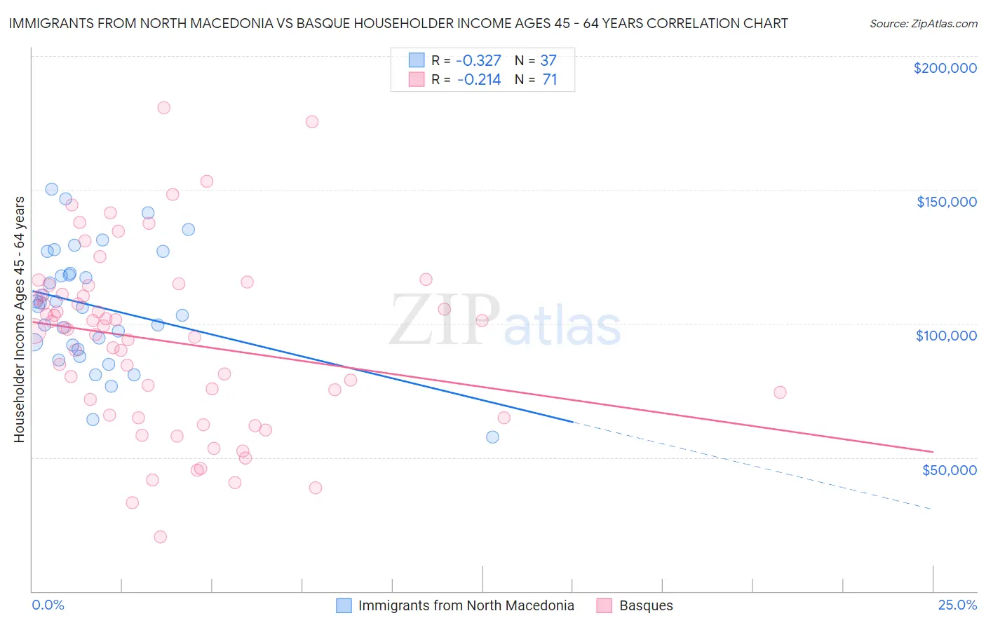 Immigrants from North Macedonia vs Basque Householder Income Ages 45 - 64 years