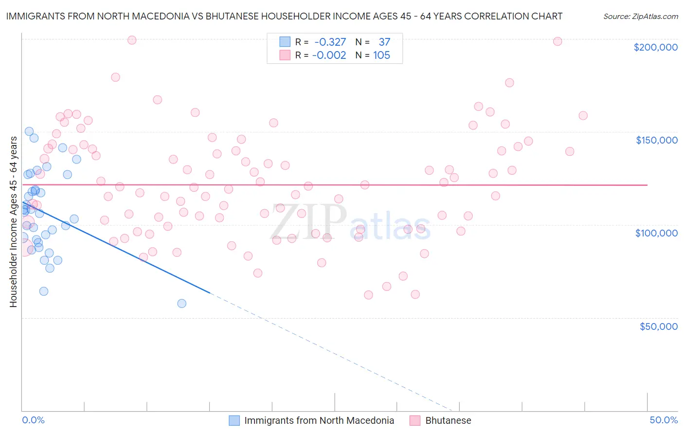 Immigrants from North Macedonia vs Bhutanese Householder Income Ages 45 - 64 years