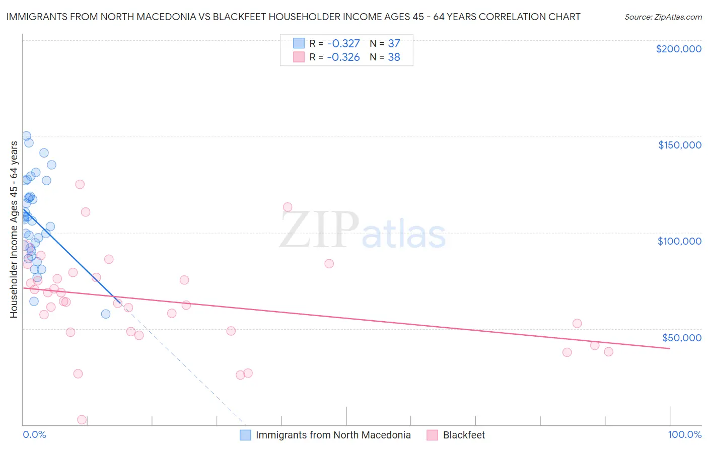Immigrants from North Macedonia vs Blackfeet Householder Income Ages 45 - 64 years