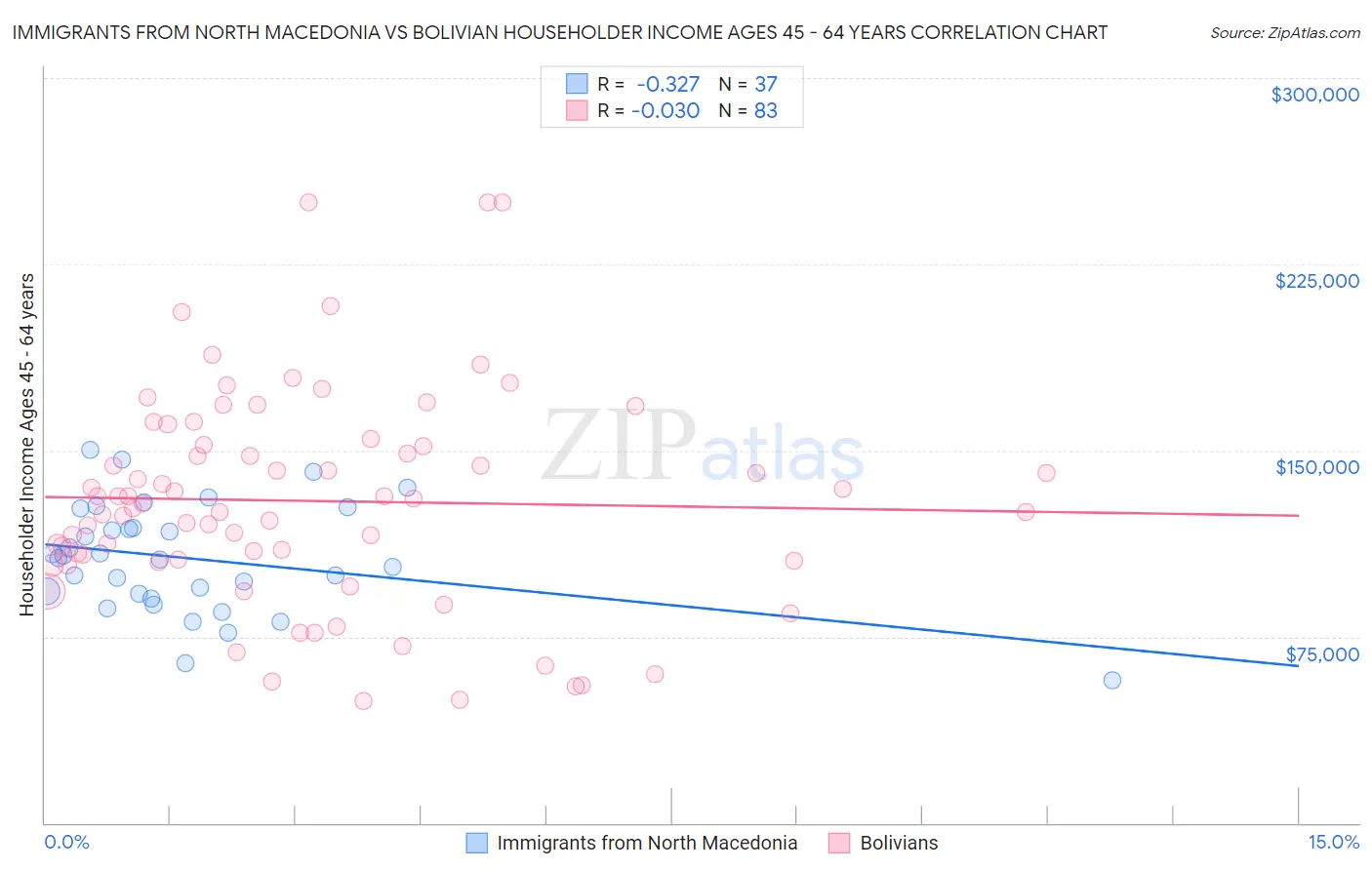 Immigrants from North Macedonia vs Bolivian Householder Income Ages 45 - 64 years