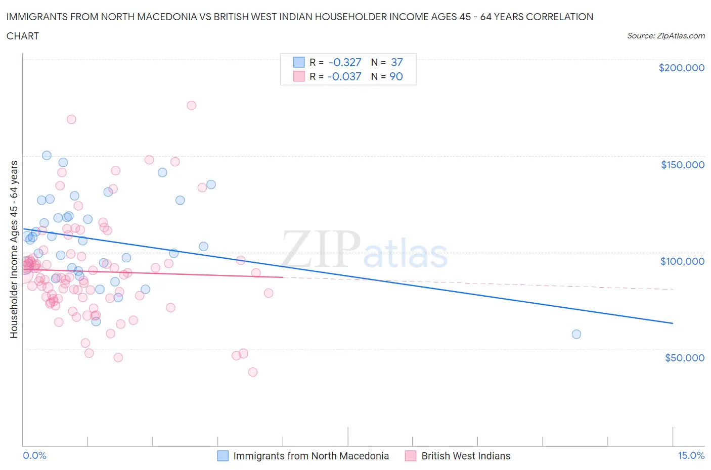 Immigrants from North Macedonia vs British West Indian Householder Income Ages 45 - 64 years