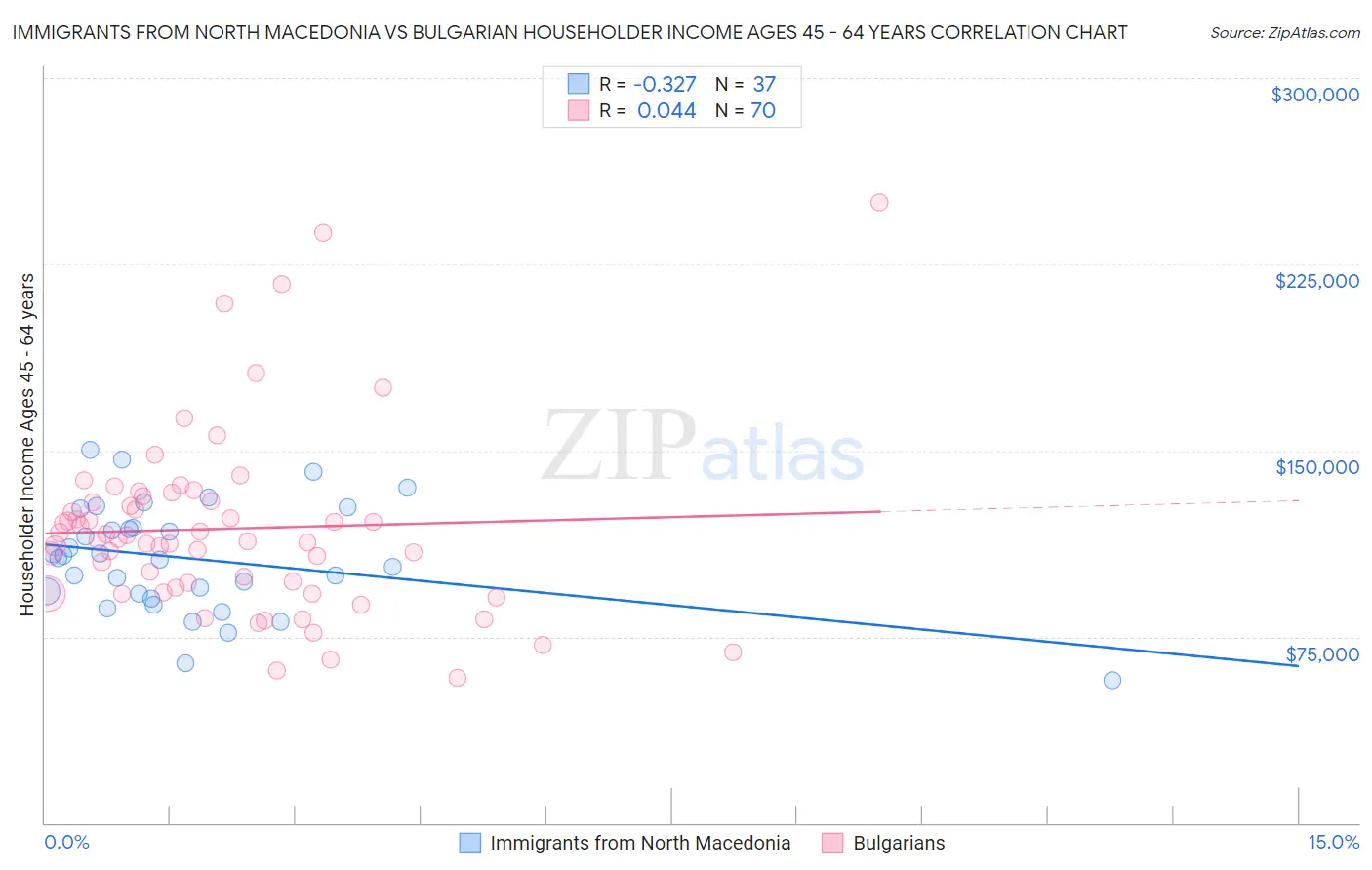 Immigrants from North Macedonia vs Bulgarian Householder Income Ages 45 - 64 years