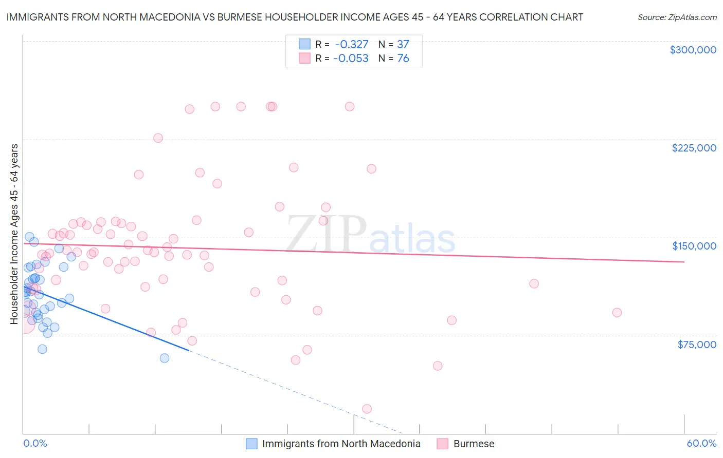 Immigrants from North Macedonia vs Burmese Householder Income Ages 45 - 64 years