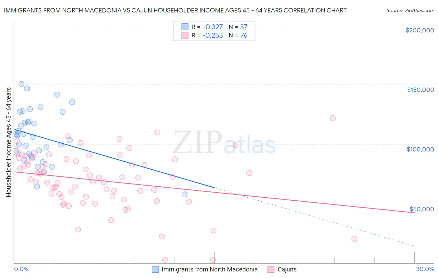 Immigrants from North Macedonia vs Cajun Householder Income Ages 45 - 64 years