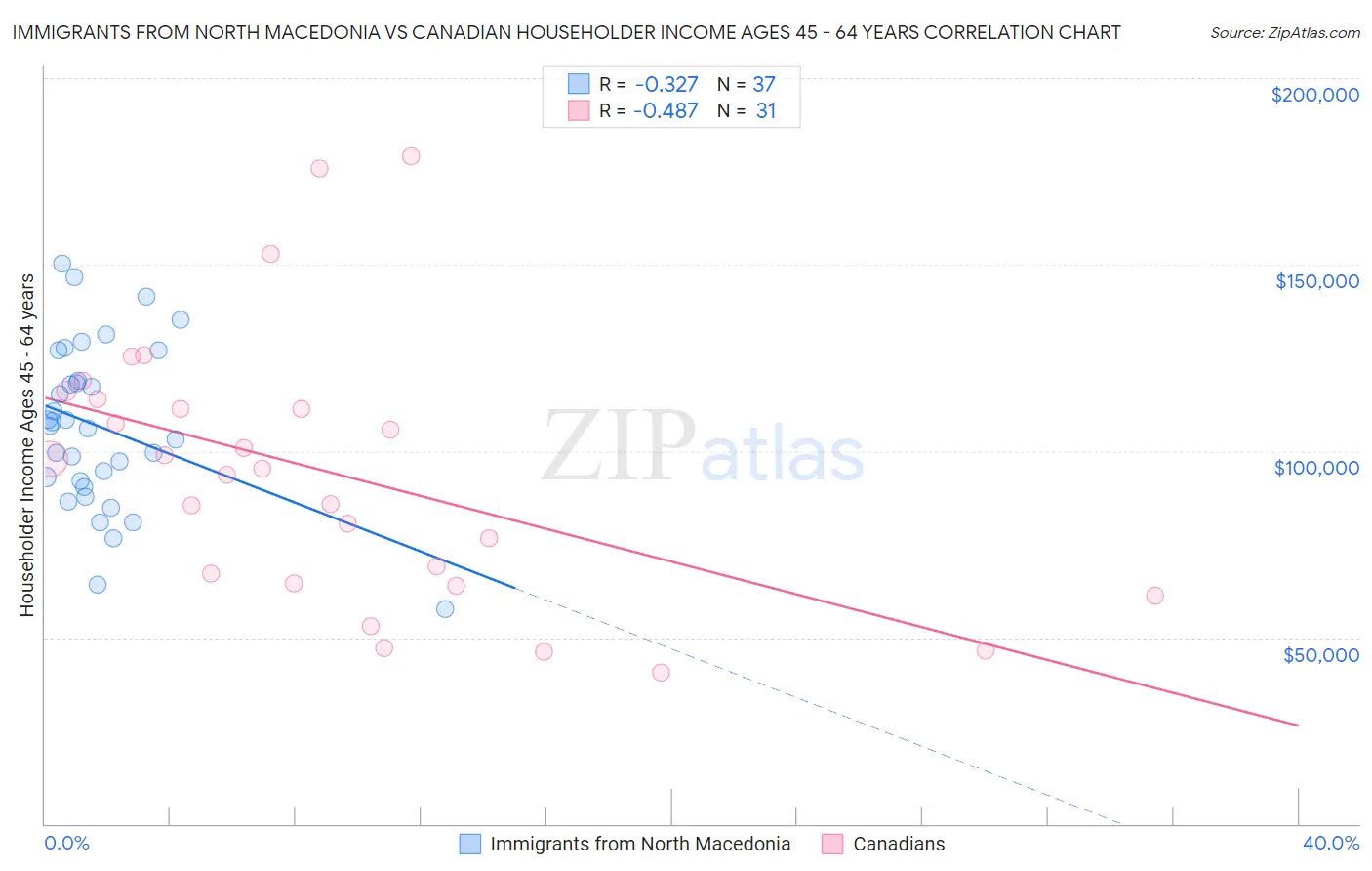 Immigrants from North Macedonia vs Canadian Householder Income Ages 45 - 64 years