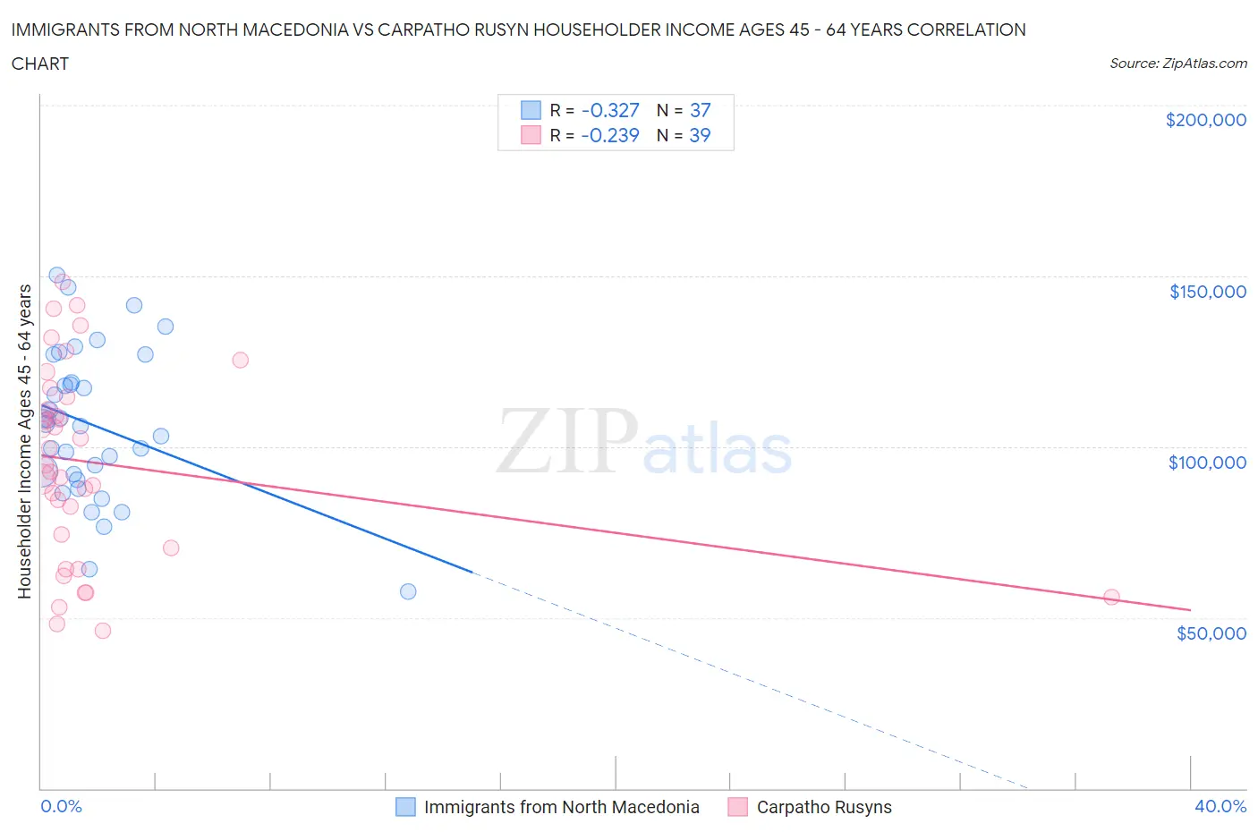 Immigrants from North Macedonia vs Carpatho Rusyn Householder Income Ages 45 - 64 years