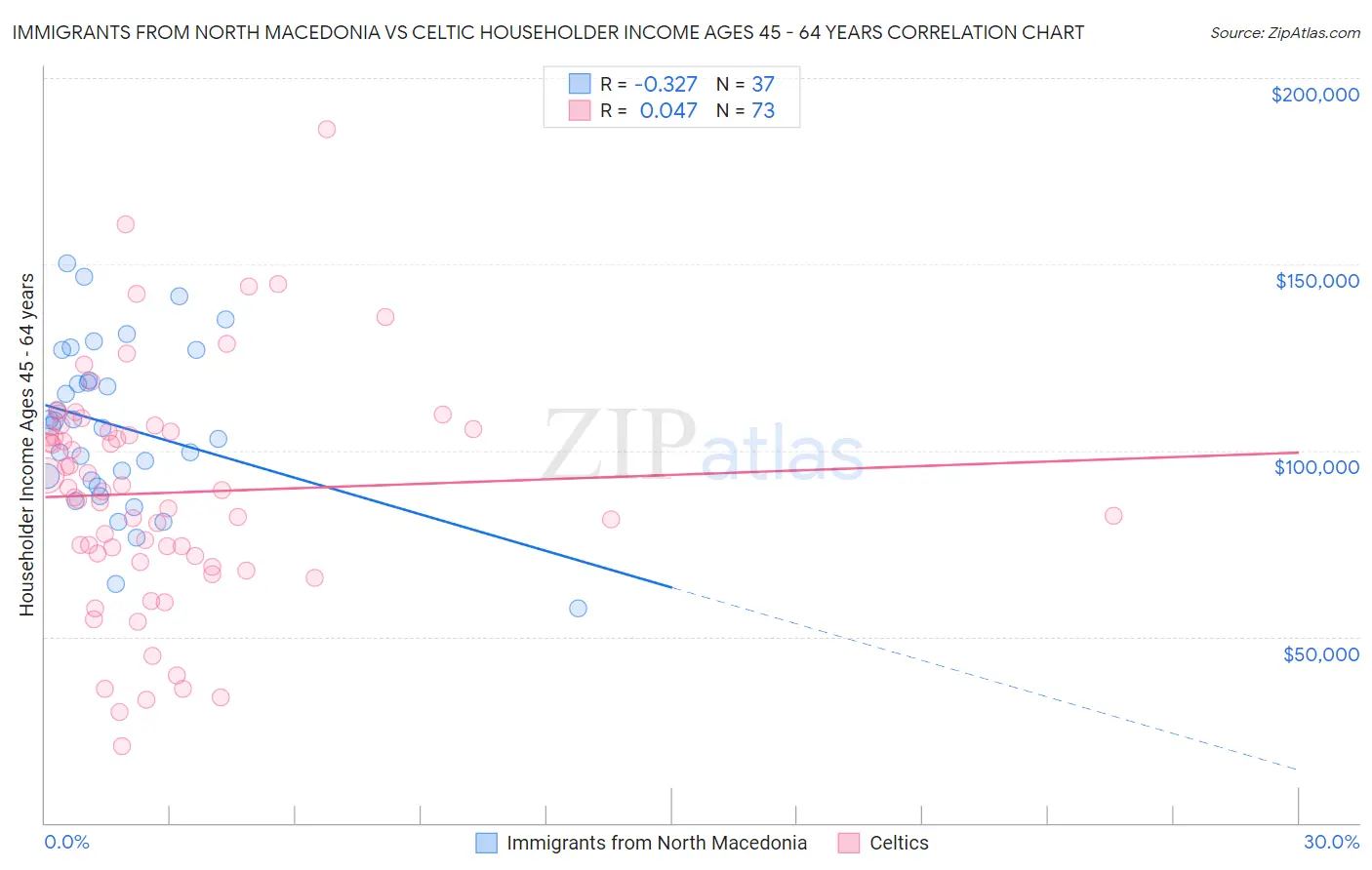 Immigrants from North Macedonia vs Celtic Householder Income Ages 45 - 64 years