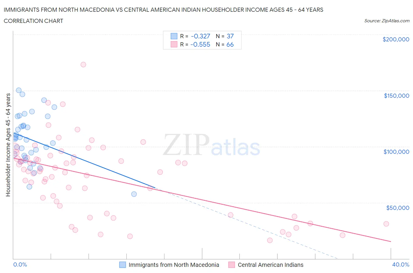 Immigrants from North Macedonia vs Central American Indian Householder Income Ages 45 - 64 years