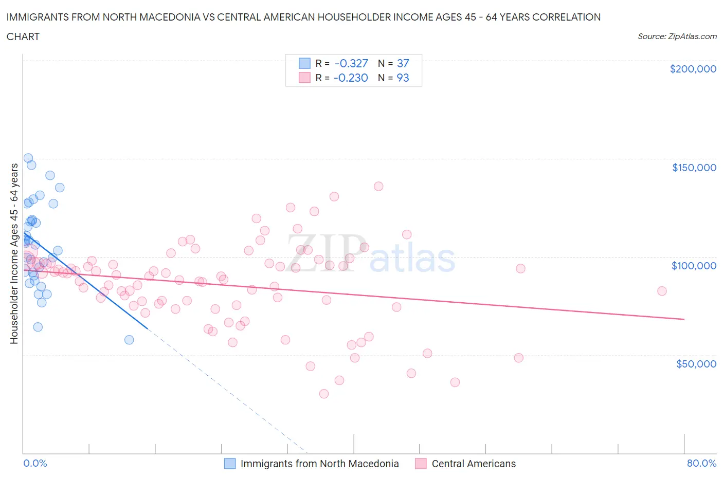 Immigrants from North Macedonia vs Central American Householder Income Ages 45 - 64 years