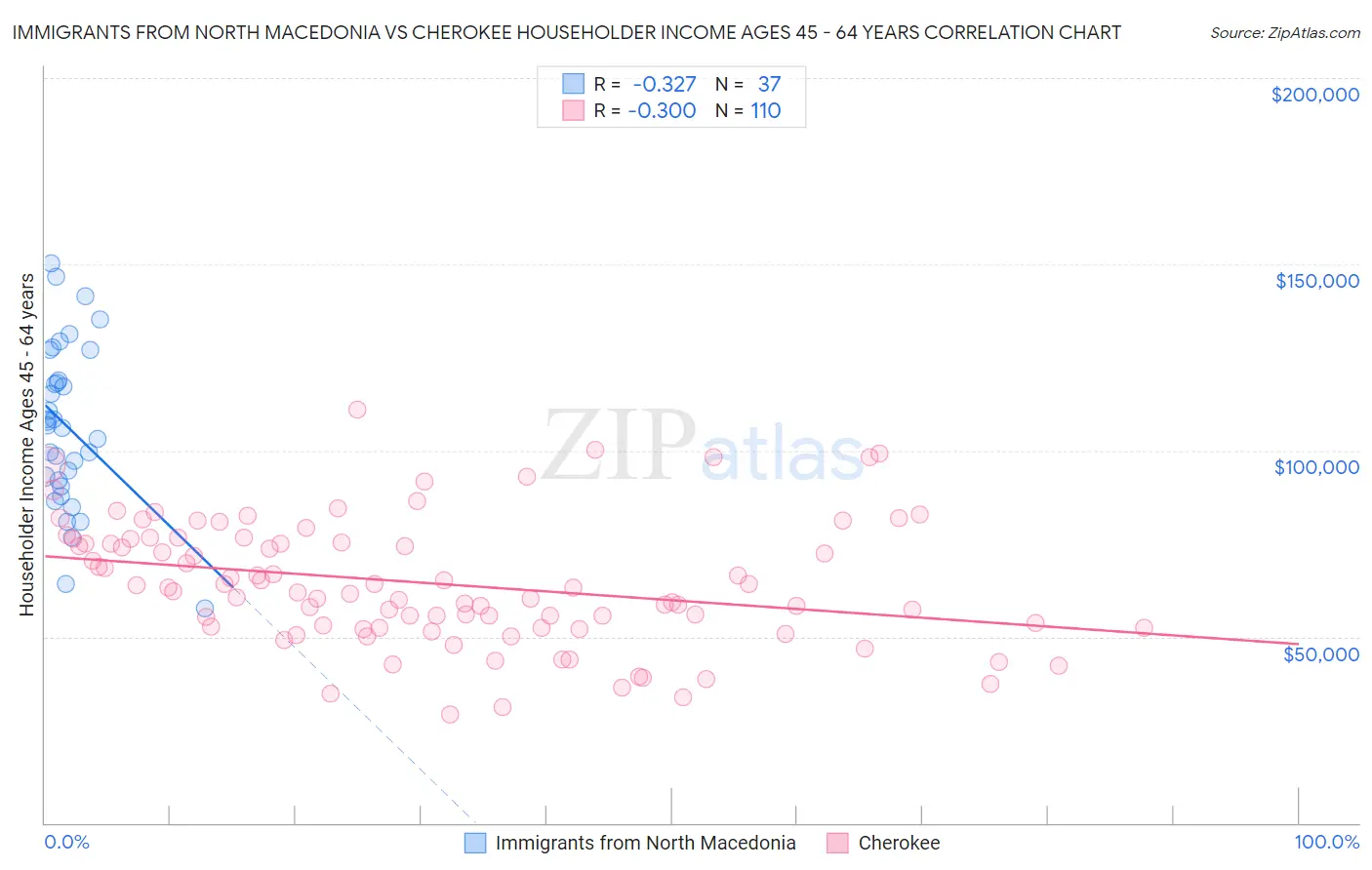 Immigrants from North Macedonia vs Cherokee Householder Income Ages 45 - 64 years