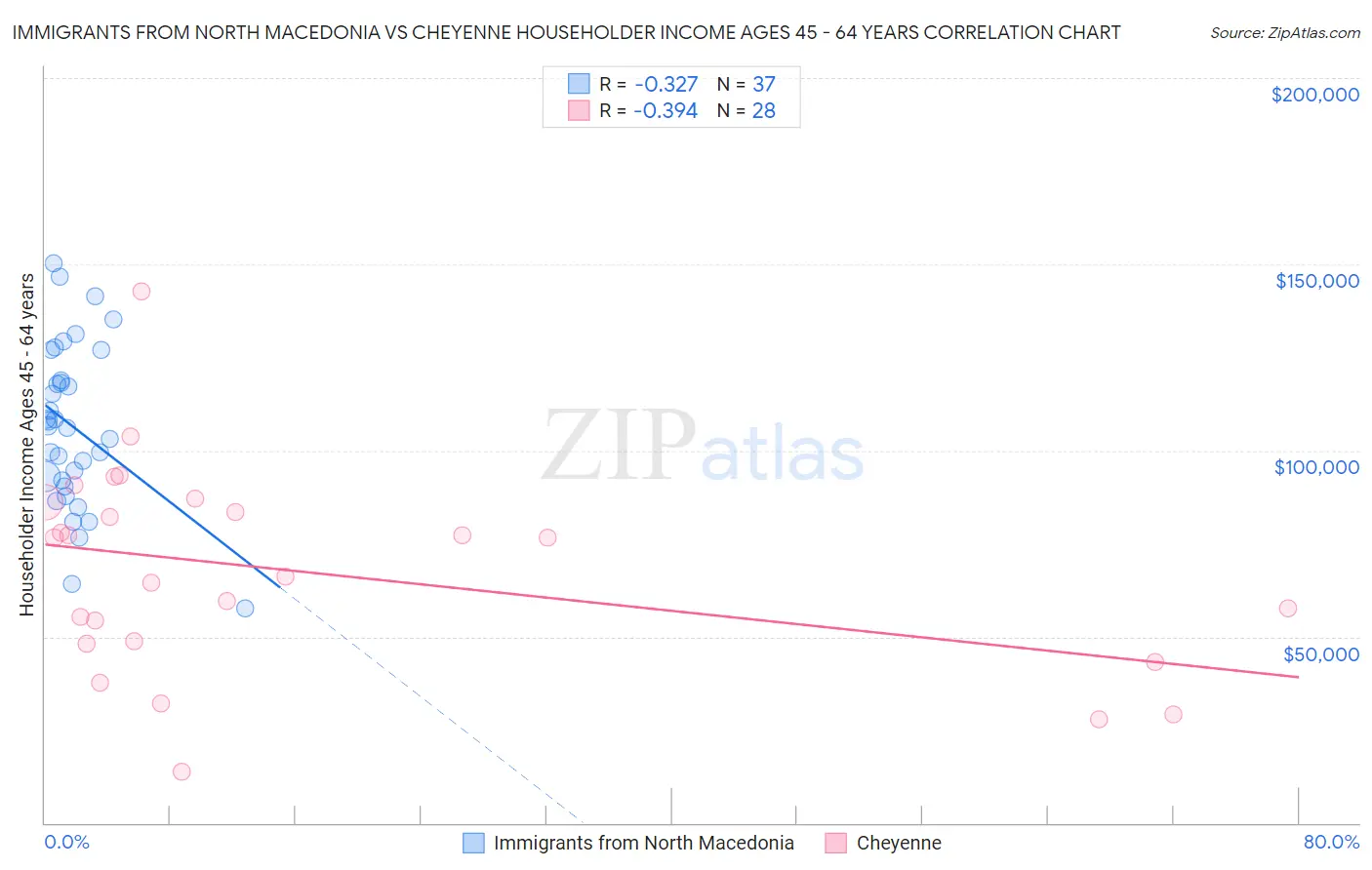 Immigrants from North Macedonia vs Cheyenne Householder Income Ages 45 - 64 years