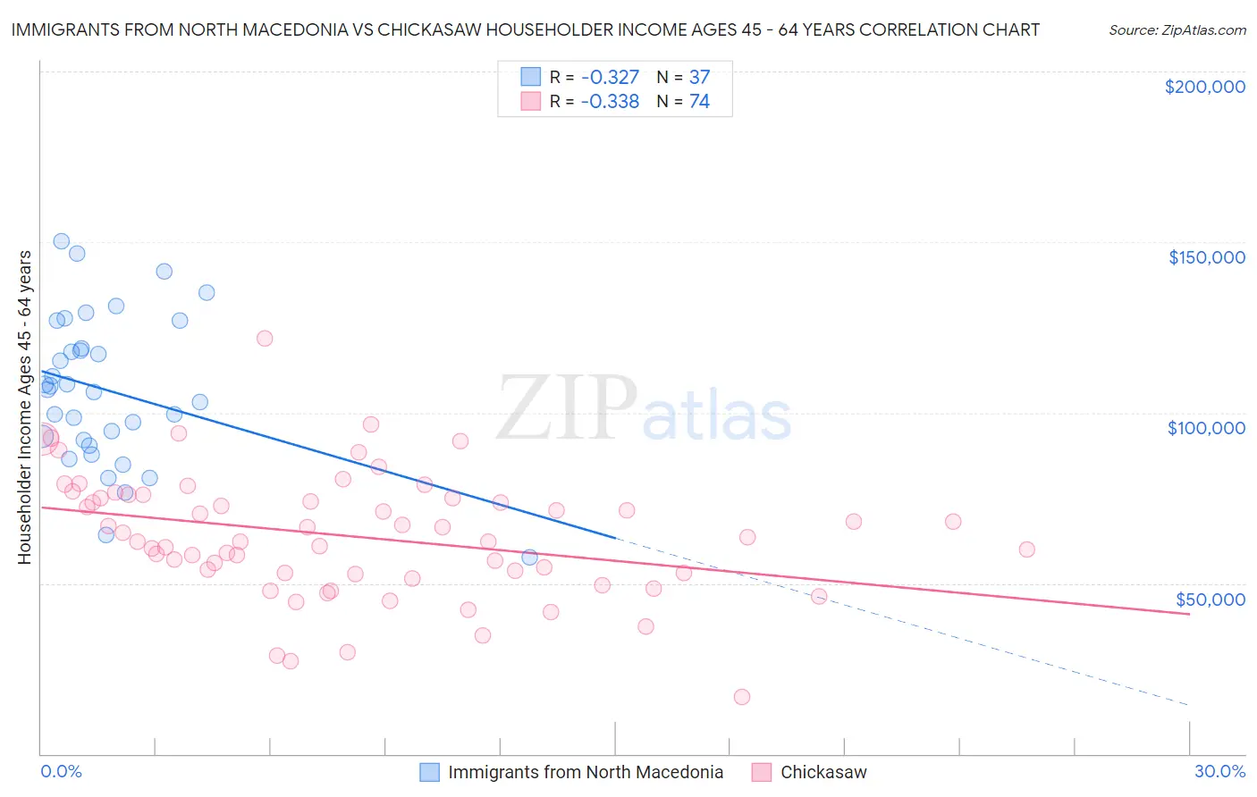 Immigrants from North Macedonia vs Chickasaw Householder Income Ages 45 - 64 years