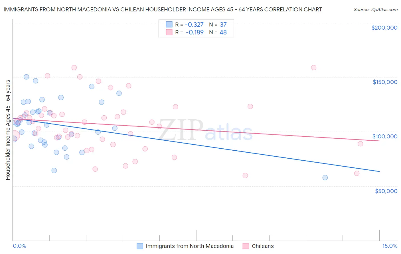 Immigrants from North Macedonia vs Chilean Householder Income Ages 45 - 64 years