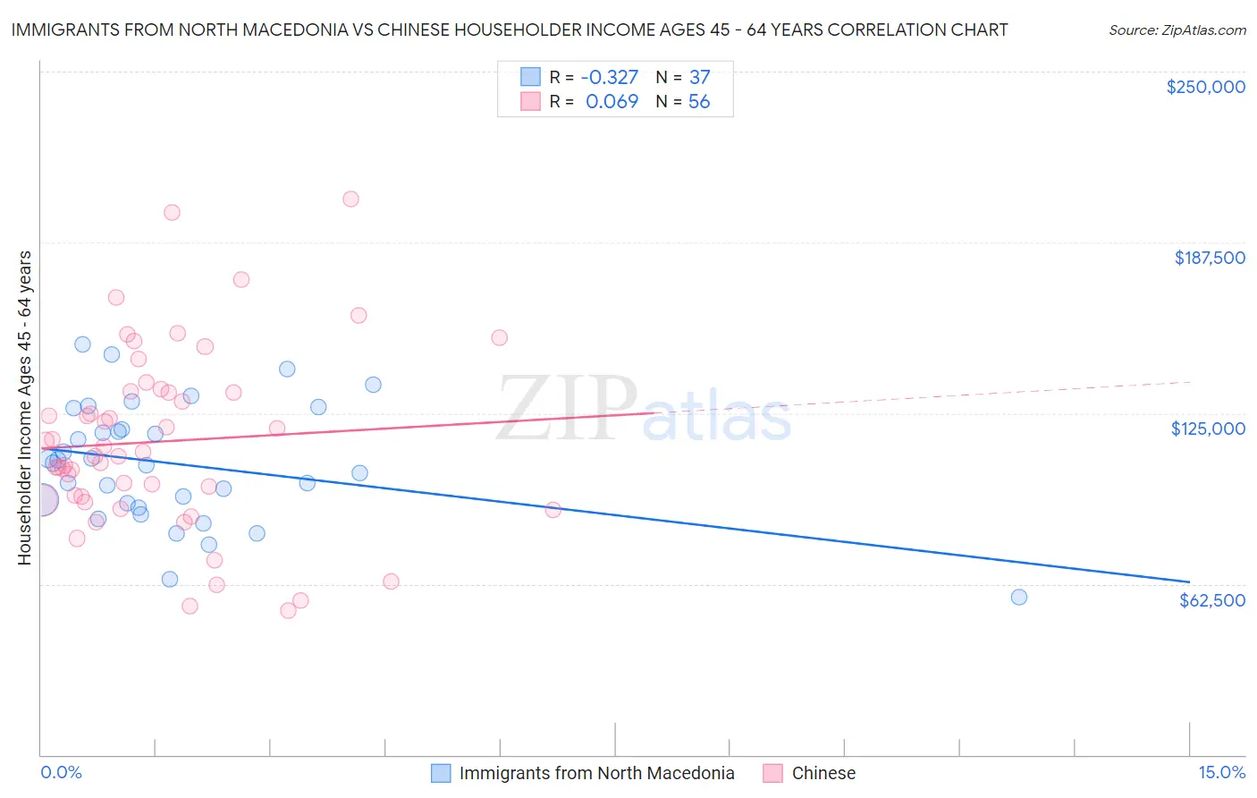 Immigrants from North Macedonia vs Chinese Householder Income Ages 45 - 64 years