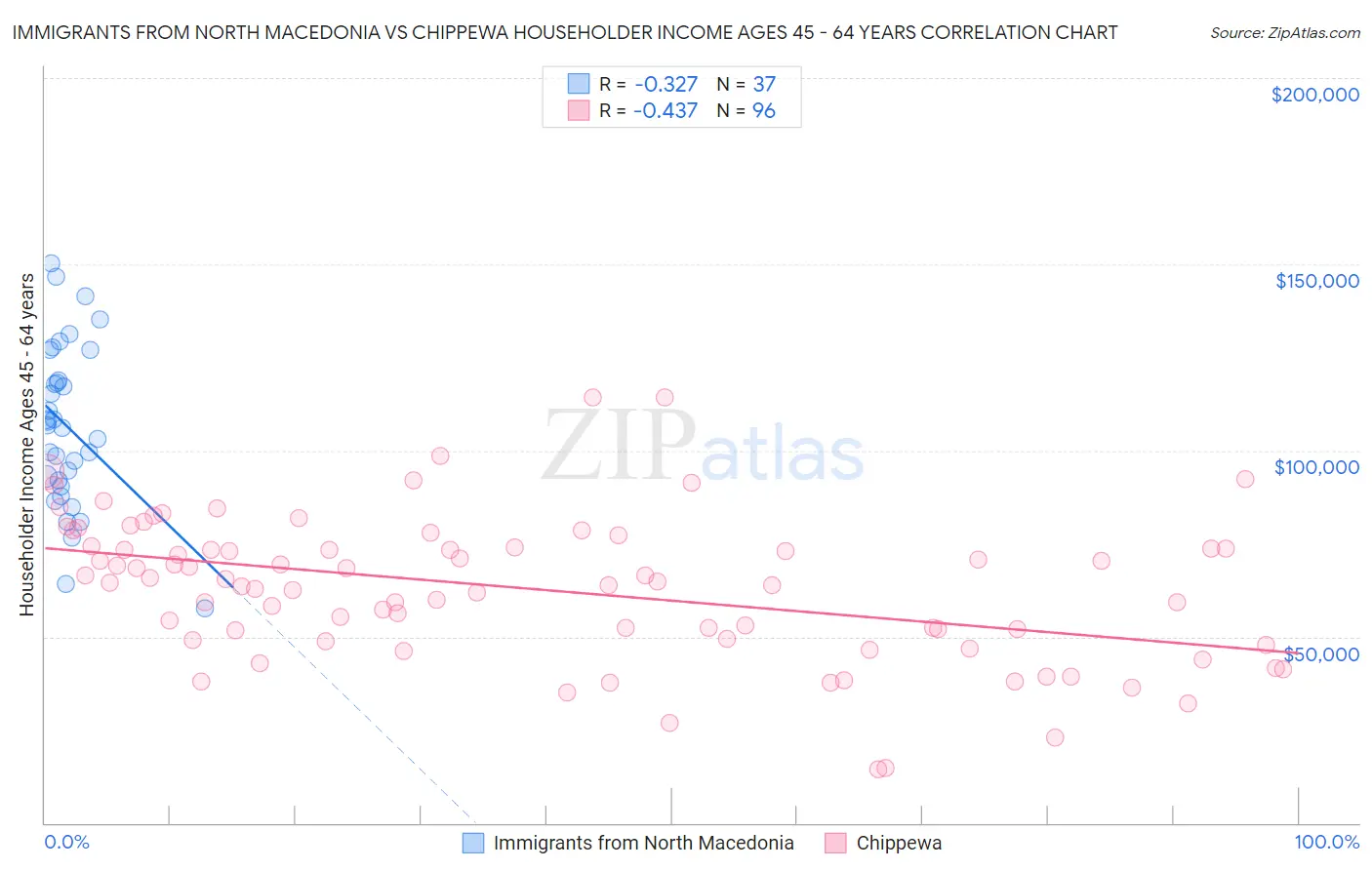 Immigrants from North Macedonia vs Chippewa Householder Income Ages 45 - 64 years