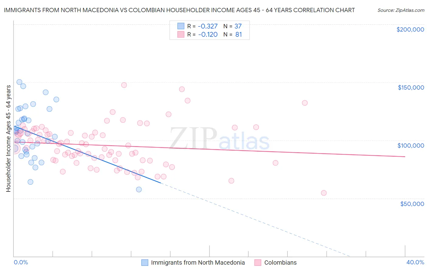 Immigrants from North Macedonia vs Colombian Householder Income Ages 45 - 64 years