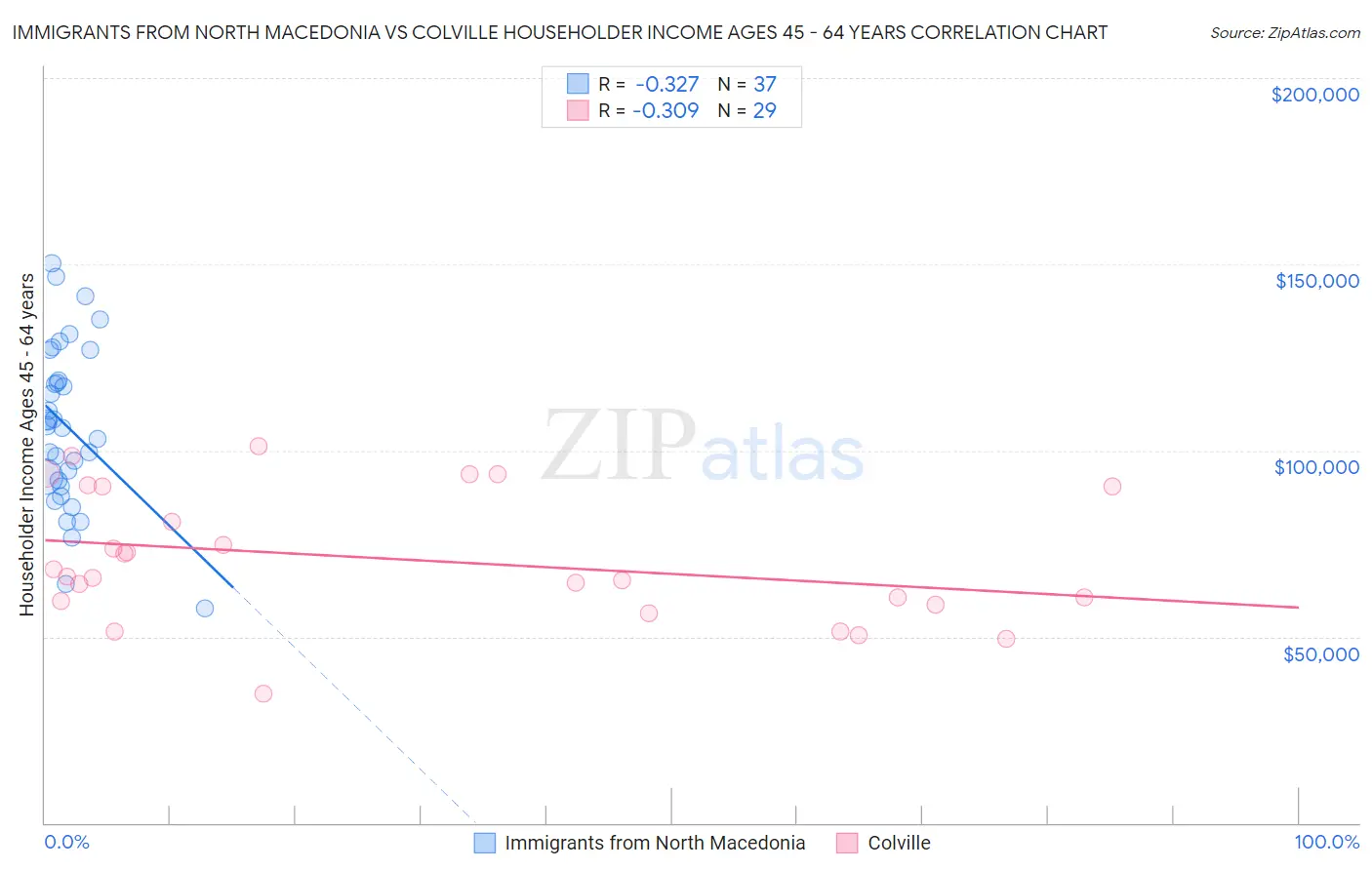 Immigrants from North Macedonia vs Colville Householder Income Ages 45 - 64 years