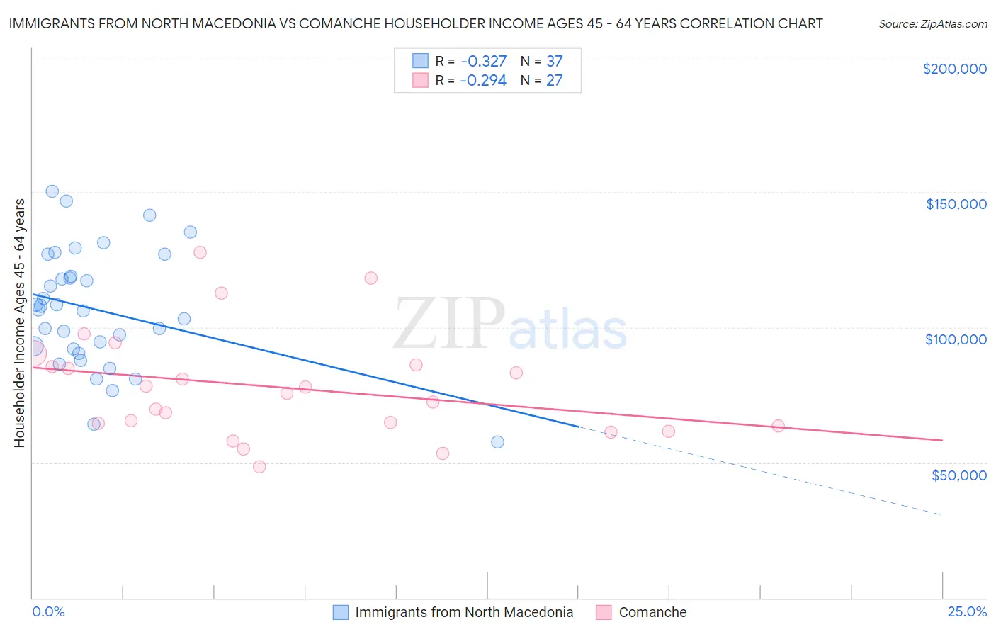 Immigrants from North Macedonia vs Comanche Householder Income Ages 45 - 64 years